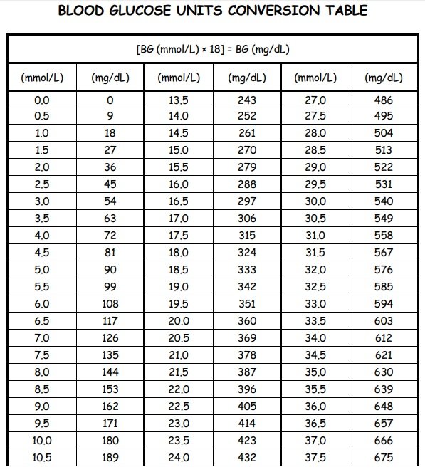 Sugar Level Conversion Chart