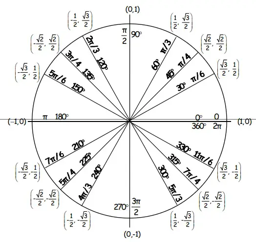 Printable Unit Circle Chart